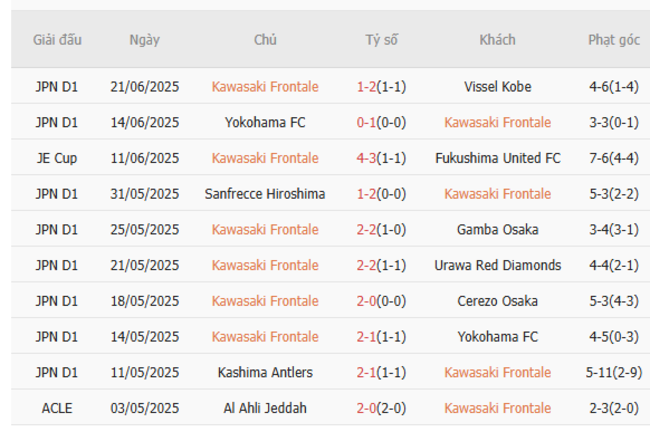 Phong độ của Kawasaki Frontale