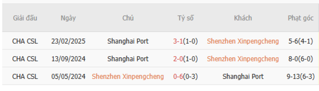 Thành tích đối đầu Shenzhen Xinpengcheng vs Shanghai Port