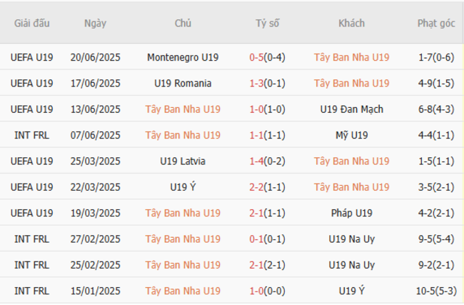 Phong độ của U19 Tây Ban Nha
