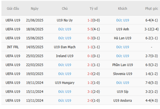 Phong độ của U19 Đức