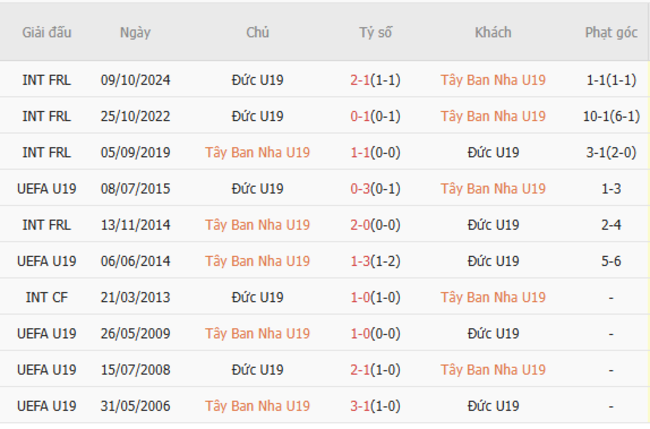 Thành tích đối đầu U19 Tây Ban Nha vs U19 Đức