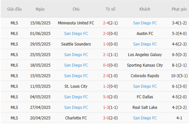 Phong độ của San Diego FC
