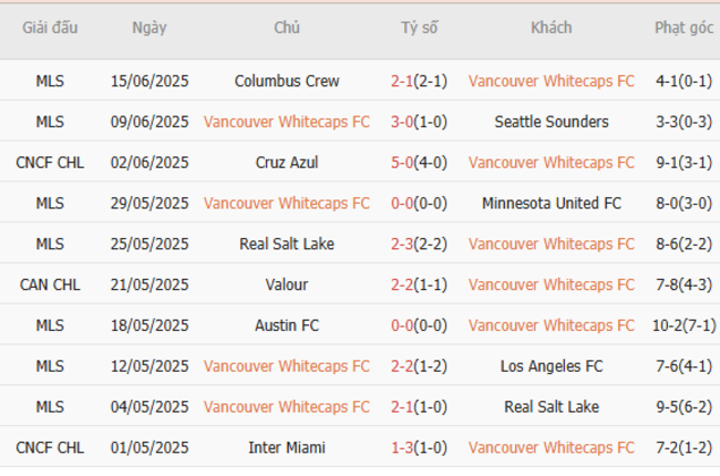 Phong độ của Vancouver Whitecaps FC