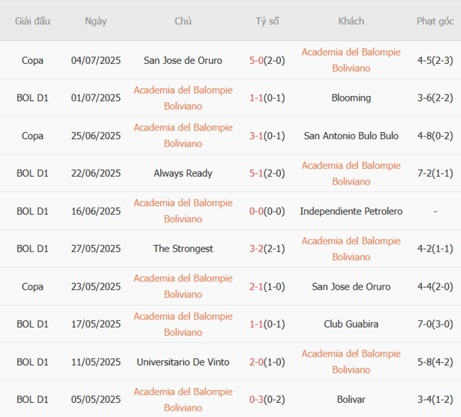 Phong độ của Academia Balompie Boliviano