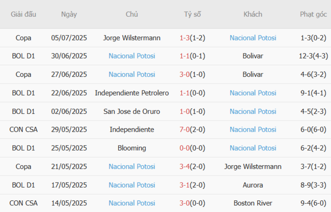 Phong độ của Nacional Potosi