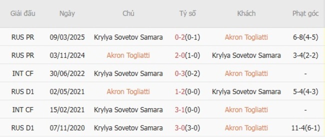 Thành tích đối đầu Akron Togliatti vs Krylya Sovetov Samara