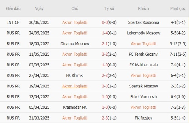 Phong độ của Akron Togliatti