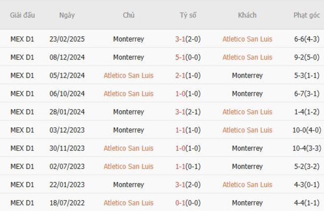 Thành tích đối đầu Atletico San Luis vs Monterrey