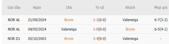 Thành tích đối đầu Bryne vs Valerenga