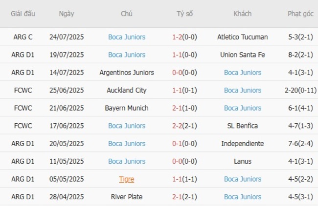 Phong độ của Boca Juniors