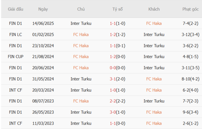 Thành tích đối đầu FC Haka vs Inter Turku