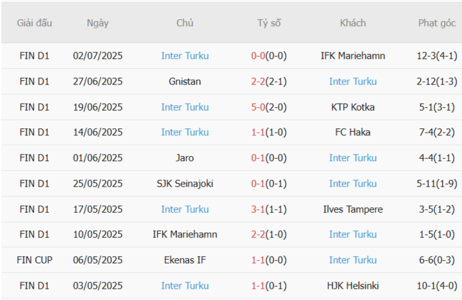 Phong độ của Inter Turku