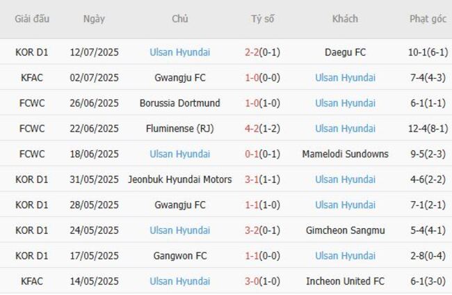 Phong độ của Ulsan Hyundai