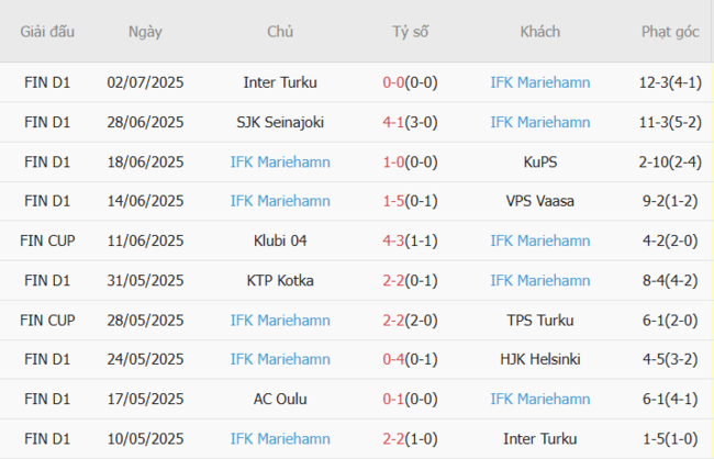 Phong độ của IFK Mariehamn