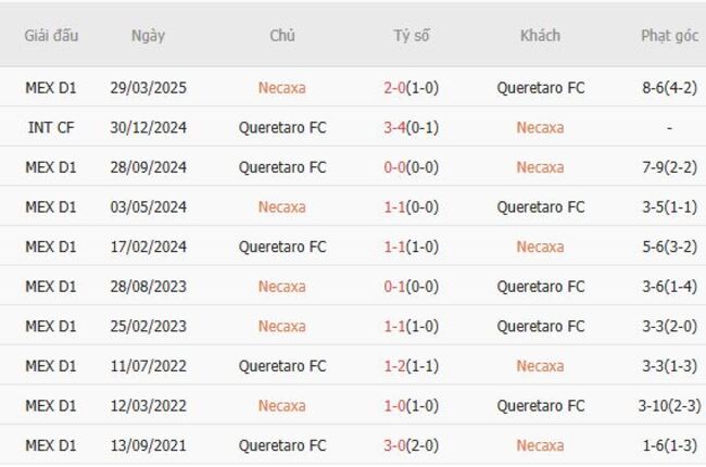 Thành tích đối đầu Necaxa vs Queretaro FC