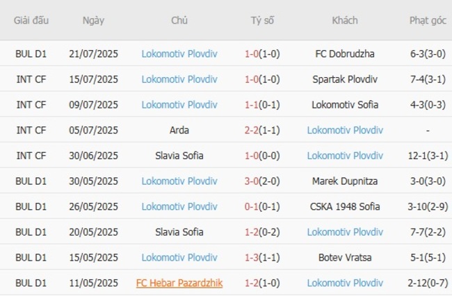 Nhận định PFK Montana vs Lokomotiv Plovdiv, 01h15 ngày 29/07 6 Phong độ của Lokomotiv Plovdiv