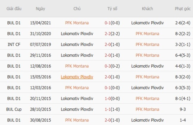 Nhận định PFK Montana vs Lokomotiv Plovdiv, 01h15 ngày 29/07 4 Thành tích đối đầu PFK Montana vs Lokomotiv Plovdiv
