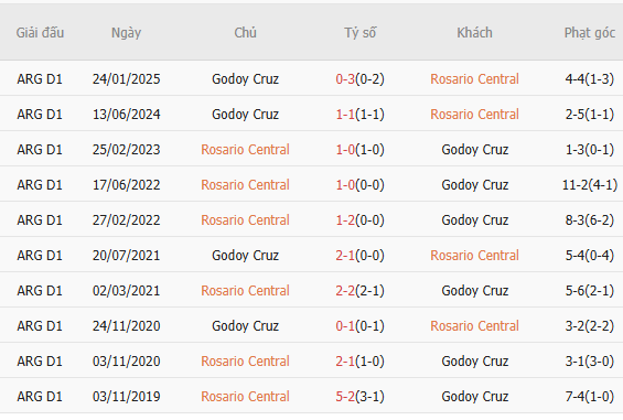 Thành tích đối đầu Rosario Central vs Godoy Cruz