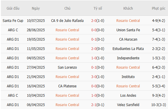 Phong độ của Rosario Central
