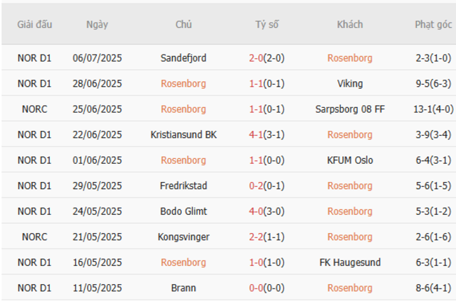 Phong độ của Rosenborg