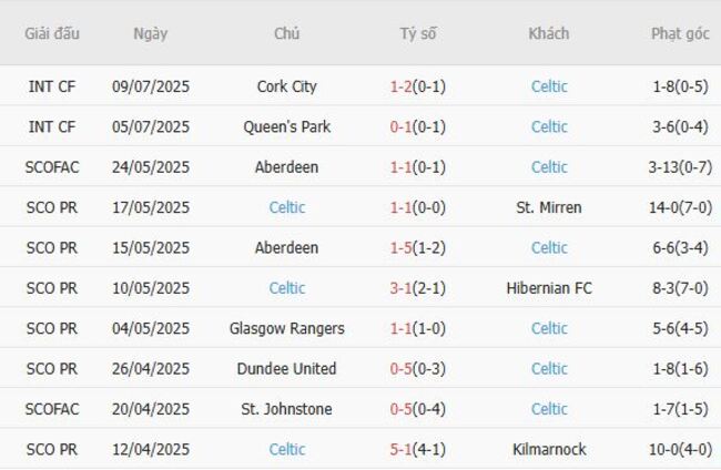 Nhận định Sporting CP vs Celtic, 1h00 17/07 6 Phong độ của Celtic