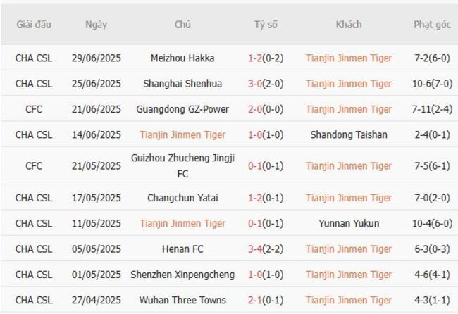 Phong độ của Tianjin Jinmen Tiger