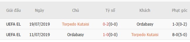 Thành tích đối đầu Torpedo Kutaisi vs Ordabasy