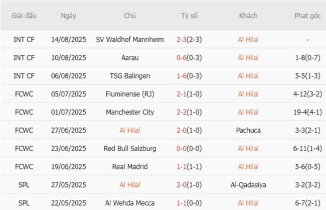 Nhận định Al Hilal vs Al-Riyadh lúc 22h50 ngày 29/08 3 nhan dinh al hilal vs al riyadh 2