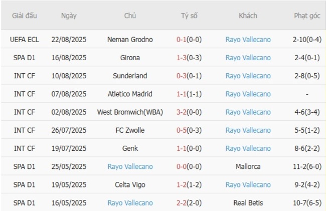Nhận định Athletic Bilbao vs Rayo Vallecano lúc 00h30 ngày 26/08 6 Phong độ của Rayo Vallecano