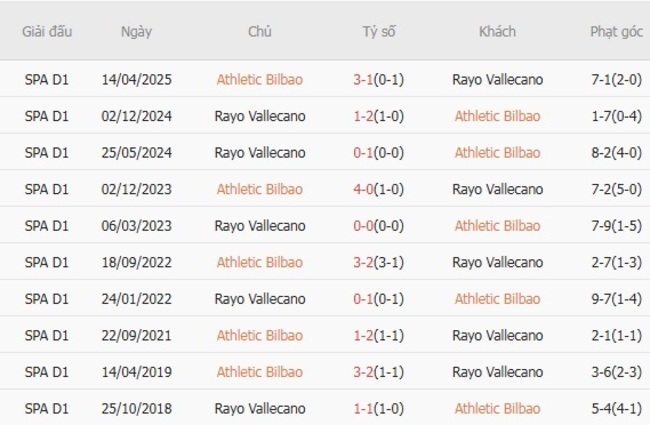 Nhận định Athletic Bilbao vs Rayo Vallecano lúc 00h30 ngày 26/08 4 Thành tích đối đầu Athletic Bilbao vs Rayo Vallecano