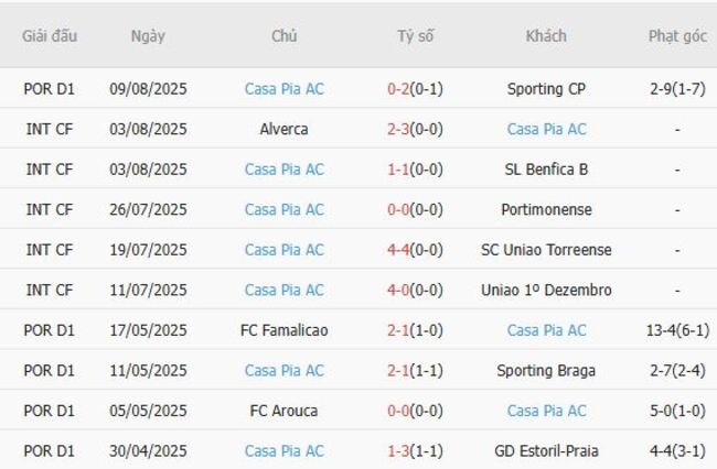 Phong độ của Casa Pia AC