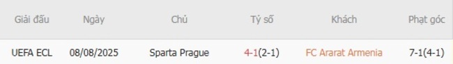 Thành tích đối đầu FC Ararat Armenia vs Sparta Prague