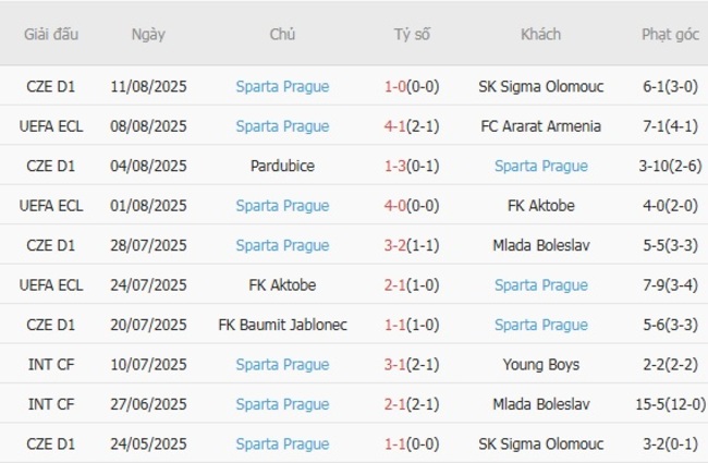 Phong độ của Sparta Prague