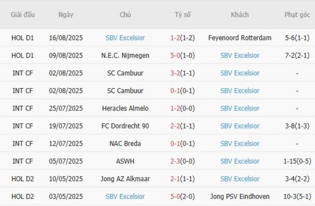 Phong độ của SBV Excelsior