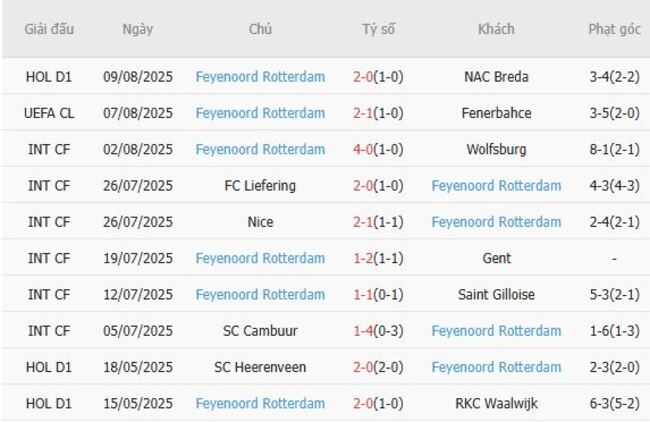 Phong độ Feyenoord Rotterdam thể hiện