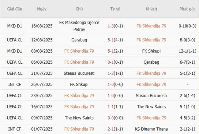 Nhận định FK Shkendija 79 vs Ludogorets Razgrad lúc 1h00 ngày 22/08 3 Phong độ của FK Shkendija 79