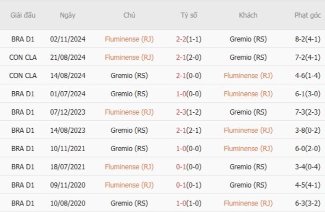 Nhận định Fluminense vs Gremio lúc 07h00 ngày 03/08 4 Thành tích đối đầu giữa Fluminense vs Gremio