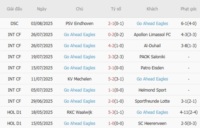 Phong độ của Go Ahead Eagles