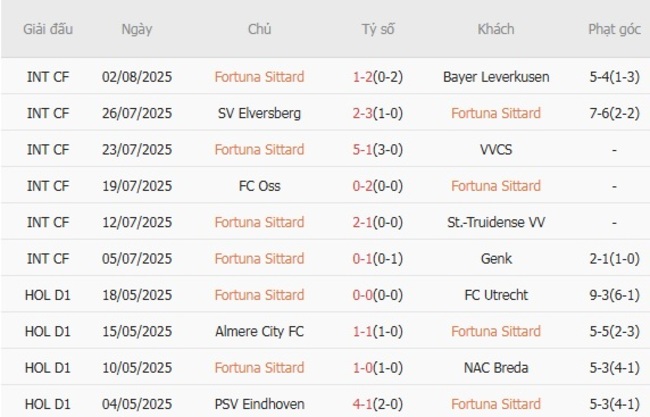 Phong độ của Fortuna Sittard 