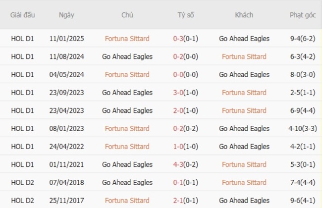Thành tích đối đầu Fortuna Sittard vs Go Ahead Eagles