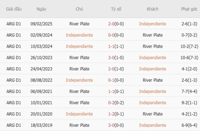 Thành tích đối đầu Independiente vs River Plate 
