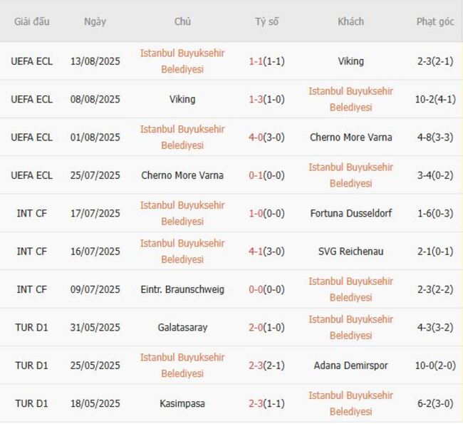 Phong độ của Istanbul Buyuksehir Belediyesi 