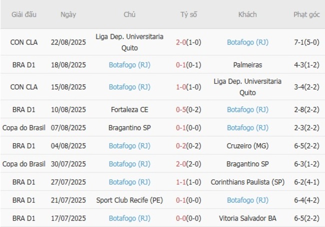 Phong độ của Botafogo (RJ)