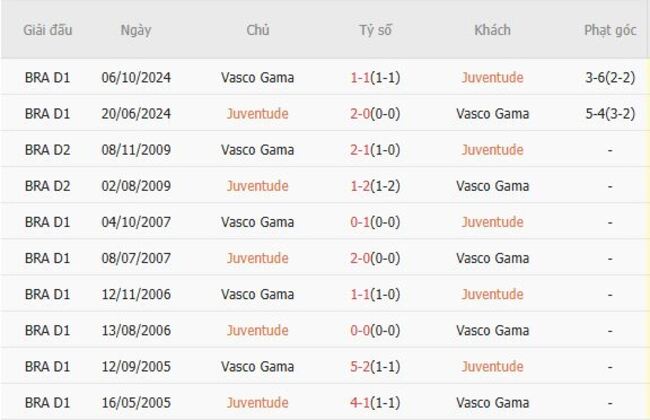 Thành tích đối đầu Juventude vs Vasco Gama