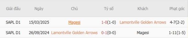 Nhận định Lamontville Golden Arrows vs Magesi lúc 0h30 ngày 28/08 4 nhan dinh lamontville golden arrows vs magesi 2
