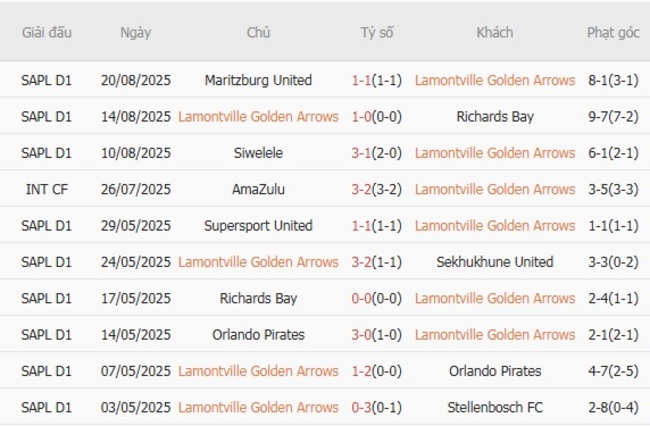 Nhận định Lamontville Golden Arrows vs Magesi lúc 0h30 ngày 28/08 3 Phong độ của Lamontville Golden Arrows