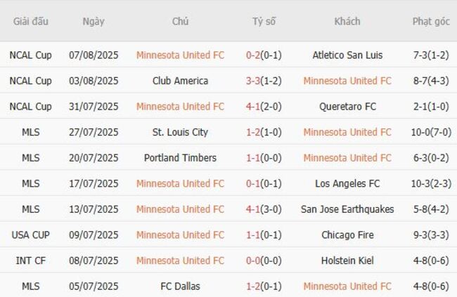 Phong độ của Minnesota United FC