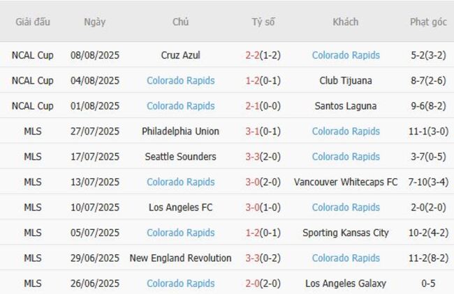 Phong độ của Colorado Rapids