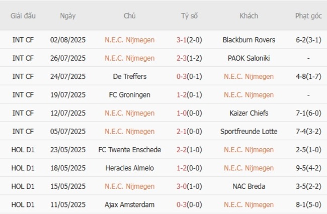 Nhận định N.E.C. Nijmegen vs SBV Excelsior lúc 21h30 ngày 09/08 3 Phong độ của N.E.C. Nijmegen