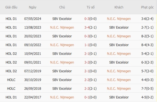 Nhận định N.E.C. Nijmegen vs SBV Excelsior lúc 21h30 ngày 09/08 4 Thành tích đối đầu N.E.C. Nijmegen vs SBV Excelsior
